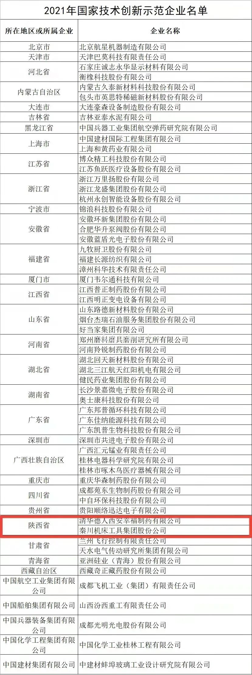 全國僅58家企業上榜，秦川集團榜上有名！